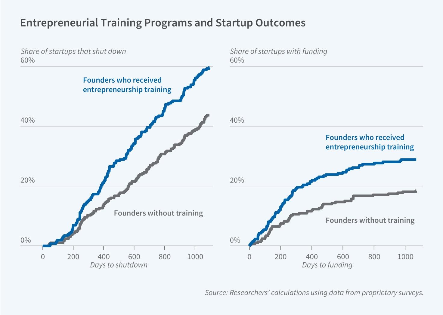Entrepreneurship Training Can Help Founders Learn When to Quit figure
