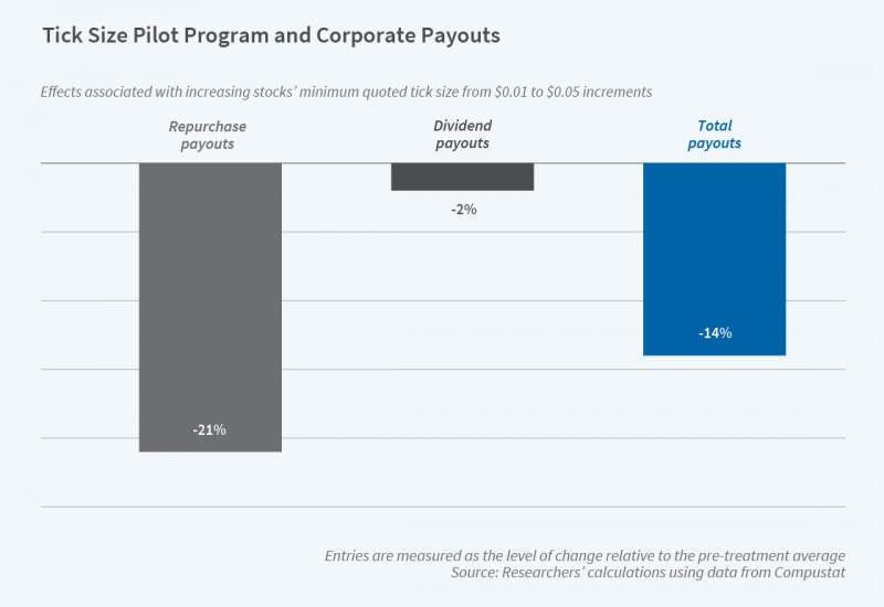 Tick Size Pilot Program and Corporate Payouts Graphic 