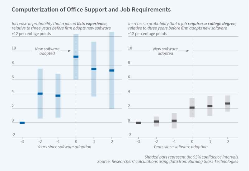 Computerization’s Impacts on Office Jobs and Salaries figure