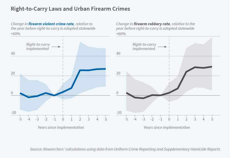 The graph is a two-panel event-study figure titled "Right-to-Carry Laws and Urban Firearm Crimes."  The left panel plots the estimated change in the firearm violent crime rate in 47 major US cities, relative to the year before right-to-carry (RTC) is adopted.   The right panel plots the estimated change in the firearm robbery rate in 47 major US cities, also relative to the year before right-to-carry is adopted.  The y-axis in both charts range from -20 to 60 percent, and both x-axes range from five years b