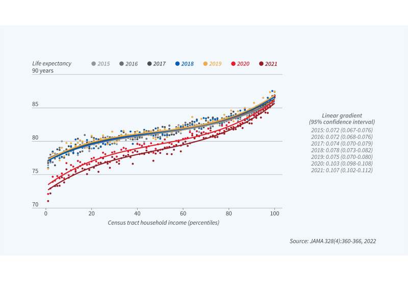Life expectancy vs hh income percentile figure 
