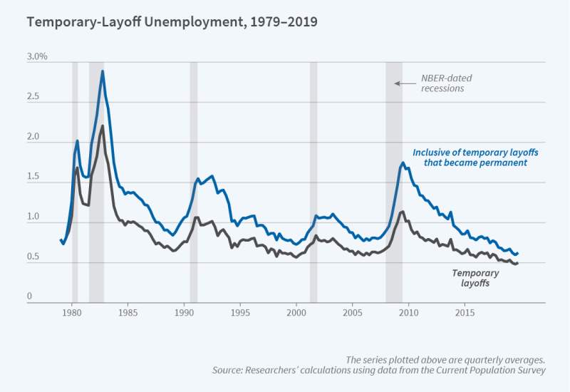 The graph is a line chart titled "Temporary-Layoff Unemployment, 1979–2019." The y-axis ranges from 0 to 3 percent, and the x-axis spans the years 1979 to 2019. NBER-dated recessions are also markedThe chart plots the temporary-layoff unemployment rate and the temporary-layoff rate inclusive of unemployment from temporary layoffs that became permanent (the series are quarterly averages). Each rate increases during recessions.  Both rates peaked during the 1981–82 recession, with temporary-layoff unemploymen