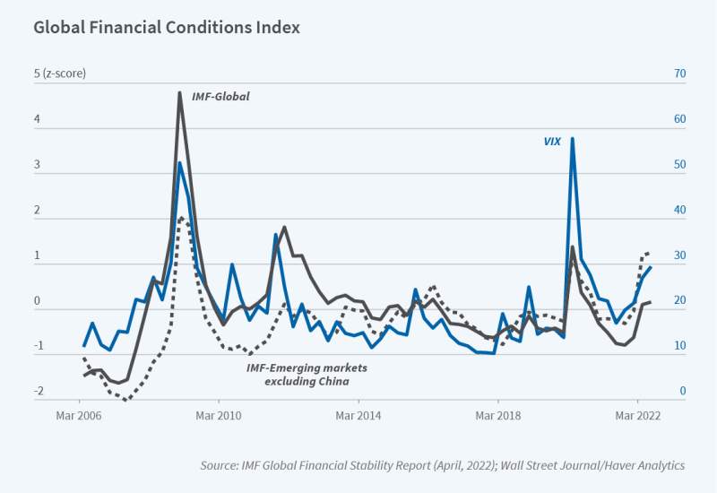 The figure is a line chart titled “Global Financial Conditions Index.”  The left axis, which ranges from -2 to 5 and represents z-scores, plots the standardized IMF Global Financial Conditions Index series and an equivalent IMF series for emerging markets excluding China. The right axis, which ranges from 0 to 70 points, plots the VIX. The horizontal axis spans March 2006 to May 2022.  The VIX series varied between 10 and 60 points over this period. It peaked during the Global Financial Crisis and the begin
