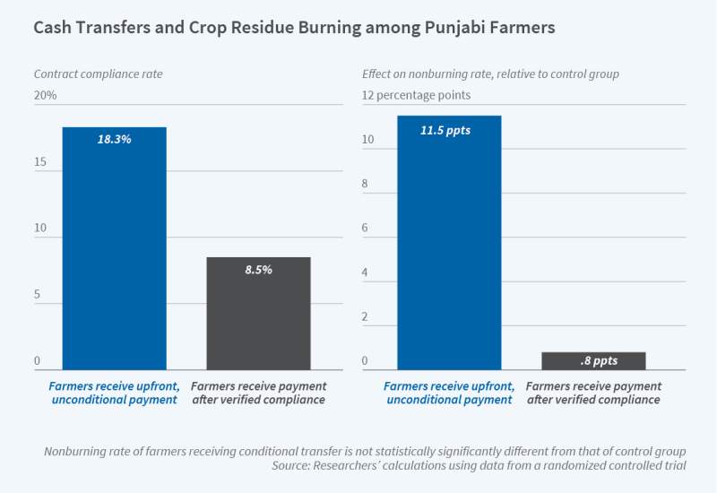 The figure is a two-panel bar chart titled, "Cash Transfers and Crop Residue Burning among Punjabi Farmers."   Both panels plot bars associated with farmers receiving upfront, unconditional payments, and farmers receiving payment after verified compliance.   The left hand panel plots the contract compliance rate and ranges from zero to 20 percent. The rate for the upfront-payment group is 18.3 percent, and 8.5 percent for the other.  The right hand panel plots the effect on the nonburning rate, relative to 