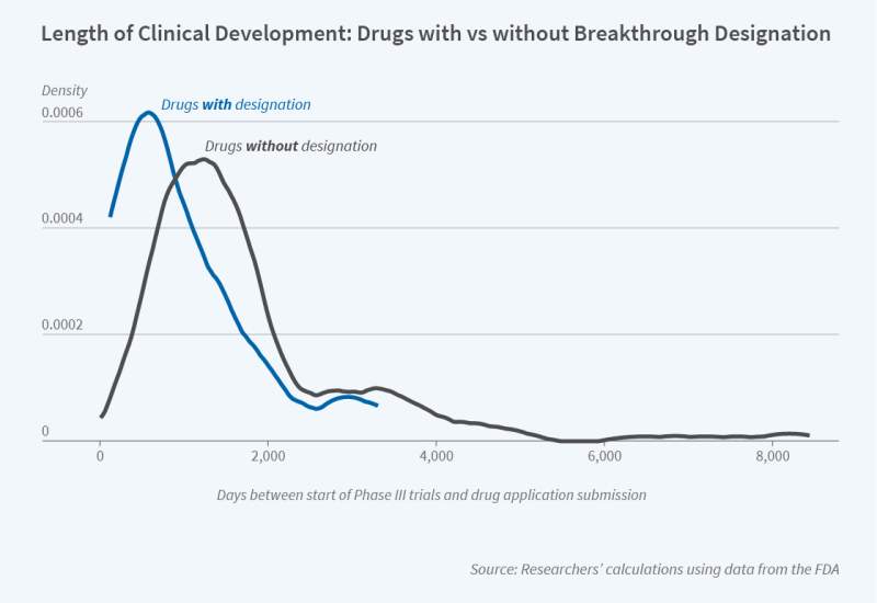 The figure is a density plot titled, "Length of Clinical Development: Drugs with vs without Breakthrough Designation."  The y-axis, which plots density, ranges from 0 to 0.0006, and the x-axis, which represents the number of days between the start of Phase III trials and drug application submission, ranges from 0 to 8,000.   Clinical development duration is shorter for drugs with the breakthrough designation.   Source: Researchers’ calculations using data from the FDA