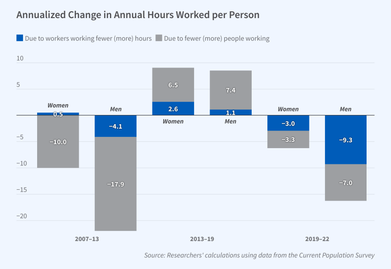 The Tight US Labor Market: Missing Hours, Missing Workers working paper 30833 figure