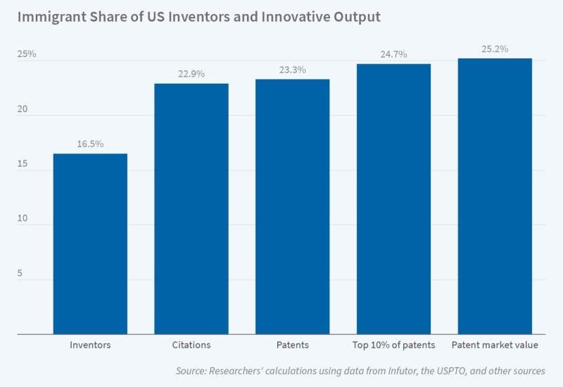 The Outsize Role of Immigrants in US Innovation