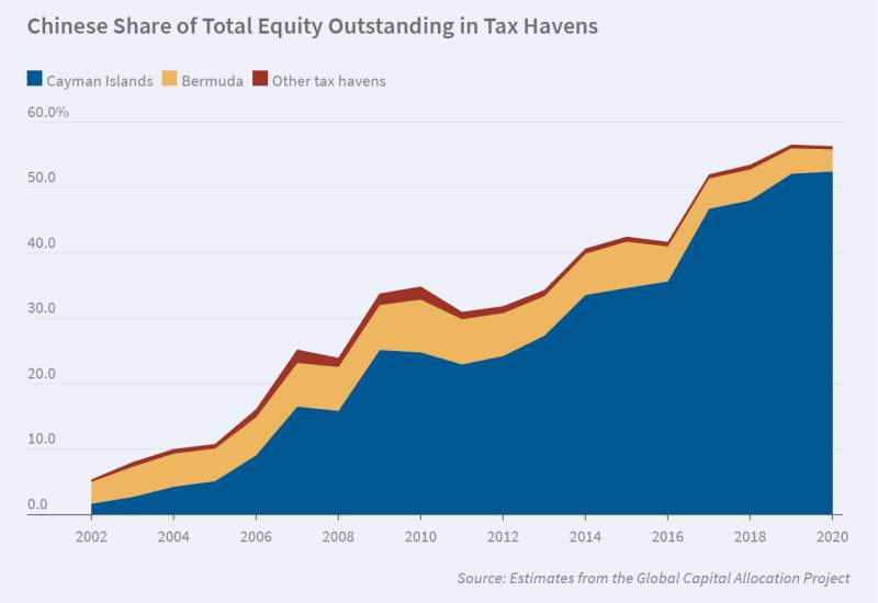 Chinese Firms Access Foreign Capital in International Tax Havens