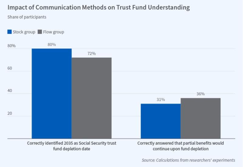The Role of Stock-Flow Reasoning in Understanding the Social Security Trust Fund Primary figure