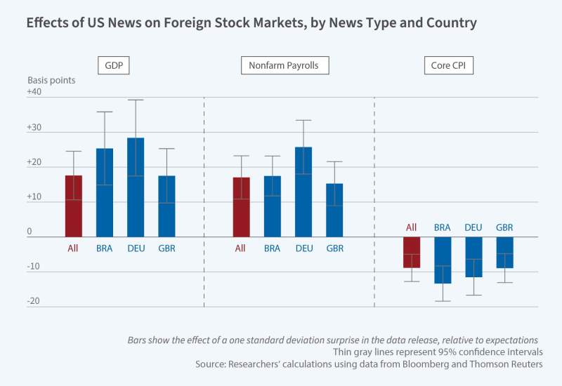 The US, Economic News, and the Global Financial Cycle figure