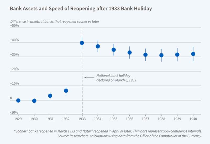 This figure is a scatter plot titled, Bank Assets and Speed of Reopening after 1933 Bank Holiday. The y-axis is labeled, difference in assets at banks that reopened sooner vs later. It ranges from negative 10 percent to positive 50 percent, increasing in increments of 10 percent.  The x-axis represents time and ranges from 1929 to 1940, increasing in increments of 1. Each year has one corresponding point. There is a vertical dashed line at 1933 labeled, National bank holiday declared on March 6, 1933. The p