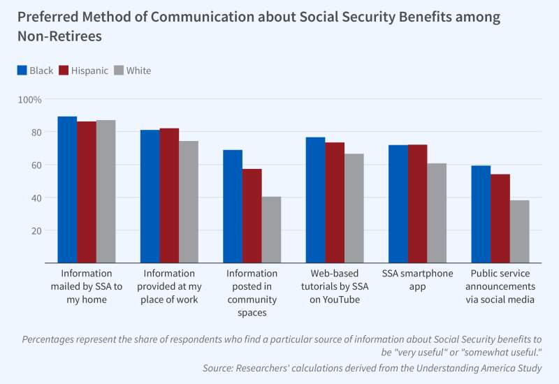 This figure is a vertical bar graph titled Preferred Method of Communication about Social Security Benefits among Non-Retirees. The y-axis represents a share. It is labeled in percentages, ranging from 0 to 100 percent, increasing in increments of 20.  The x-axis has 6 categories of labels, that read from left to right: Information mailed by SSA to my home, Information provided at my place of work, Information posted in community spaces, Web-based tutorials by SSA on YouTube, SSA smartphone app, Public serv