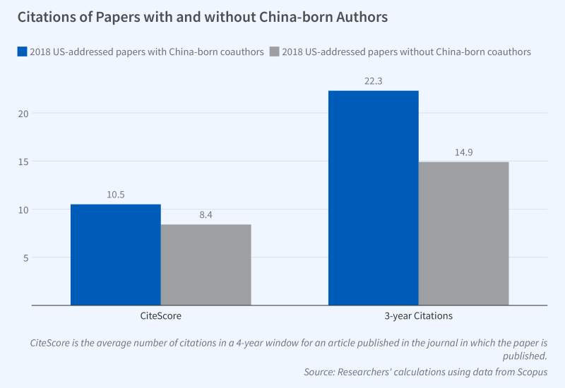 This figure is a vertical bar titled, Citations of Papers with and without China-born Authors. The y-axis represents a numeral value for Citescore and number of citations, ranging from 0 to 20, increasing in increments of 5.  On the x-axis, there are two labels: CiteScore and 3-year Citations. Each label has 2 corresponding bars: 2018 US-addressed papers with China-born coauthors (on the left) and 2018 US-addressed papers without China-born coauthors (on the right). These bars are placed side by side. For 