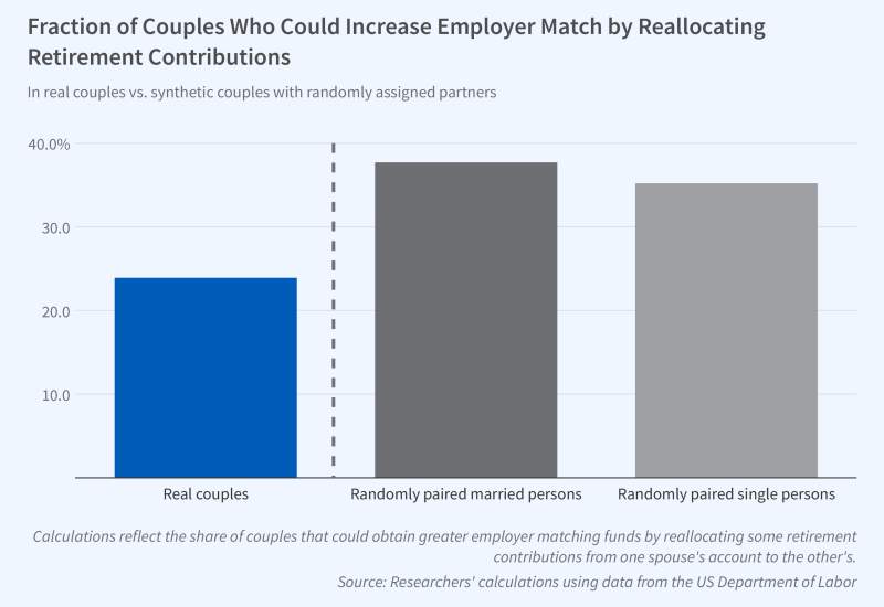 This is a vertical bar graph titled Fraction of Couples Who Increase Employer Match by Reallocating Retirement Contributions. It is subtitled, In real couples vs. synthetic couples with randomly assigned partners. The y-axis represents a fraction, given in percentages. It ranges from 0 to 40 percent, increasing in increments of 10.  The x-axis is has 3 labels that read from left to right: Real couples, Randomly paired married persons, Randomly paired single persons.