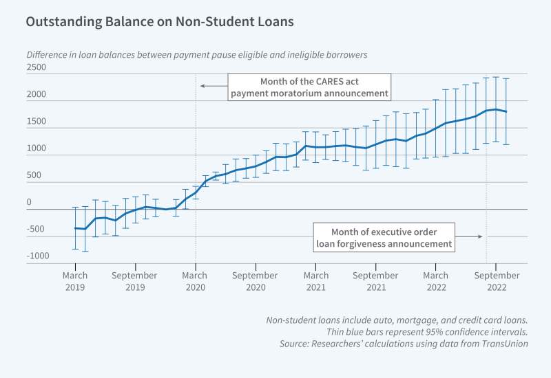 Evaluating the Effect of Deferred Student Loan Repayments