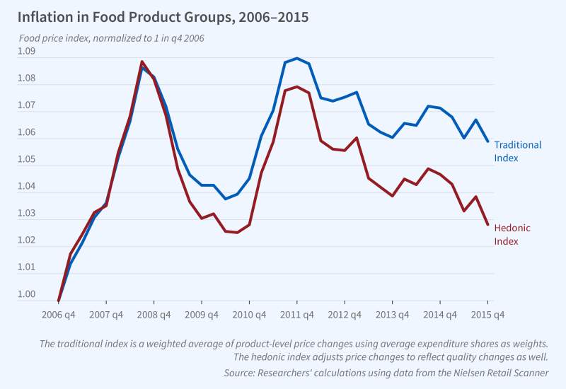 This figure is a line graph titled, Inflation in Food product Groups, 2006 to 2015. The y-axis is labeled, Food price index normalized to 1 in quarter 4 2006. It ranges from 1 to 1.09, increasing in increments of 0.01 The x-axis is time and ranges from 2006 quarter 4 to 2015 quarter 4, increasing in increments of one year. There are two lines on the graph: traditional index and hedonic index. From 2006 quarter 4 to 2008 quarter 4. Both lines are nearly identical before diverging. They follow the same trajec