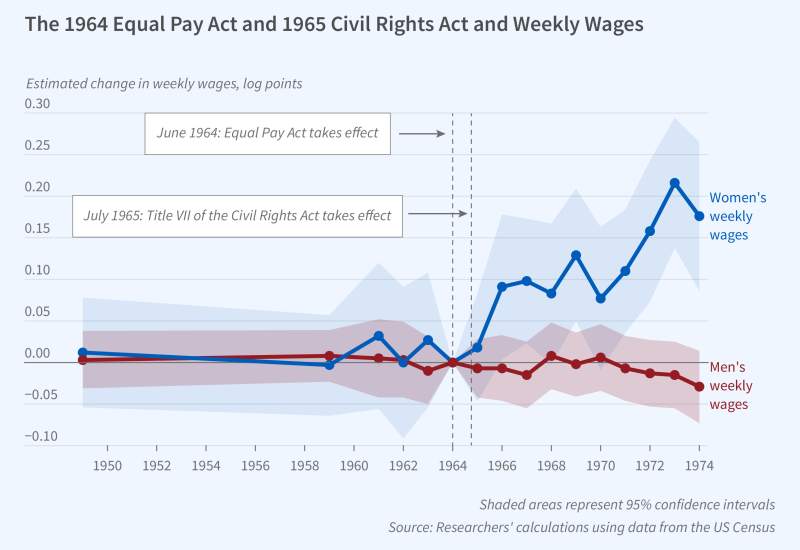 Article Legal Changes in the 1960s Narrowed the Gender Pay Gap Figure w31332