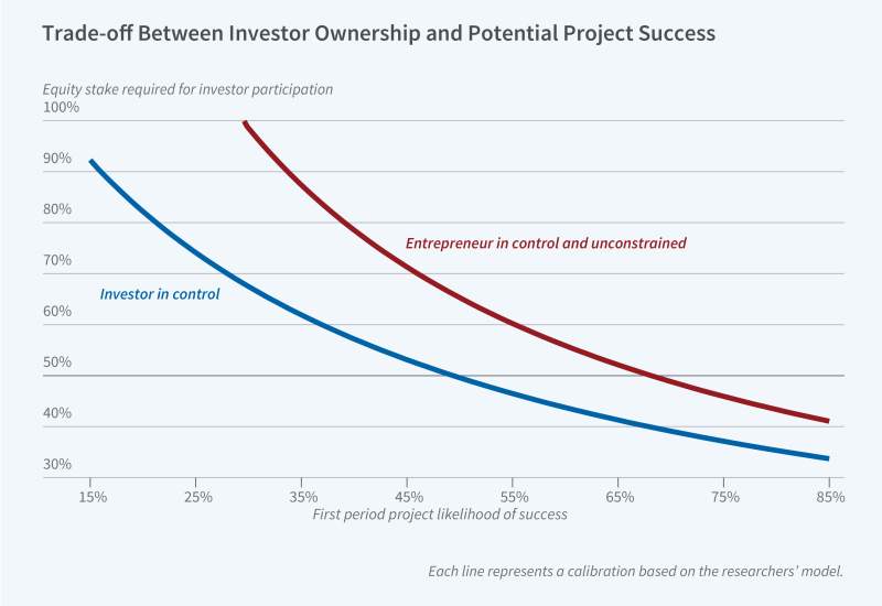 Striking a Balance between Entrepreneurs and Investors figure