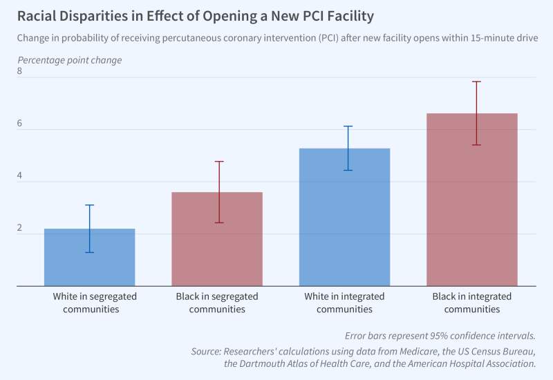 Opening a PCI Facility Improves Heart Attack Outcomes, Especially for Black Patients figure