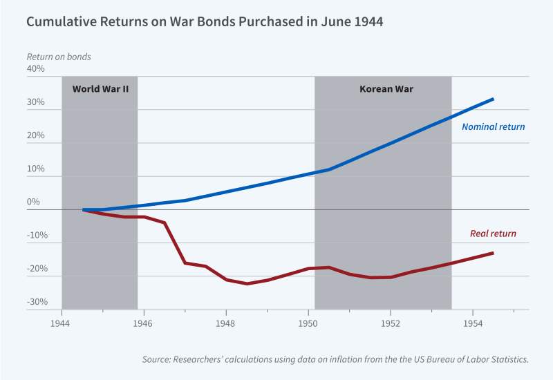 War Bonds, Postwar Inflation, and Voter Sentiment 