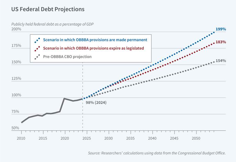 Projecting Federal Deficits and Debt