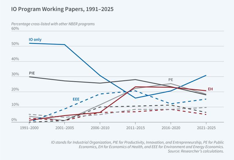  Program Report: Industrial Organization