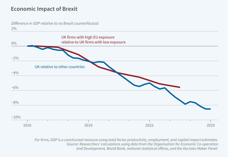 Measuring Brexit’s Economic Toll on the United Kingdom