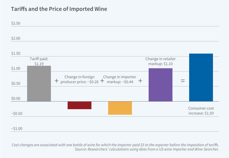  Pass-Through of Tariffs: Evidence from European Wine Imports figure