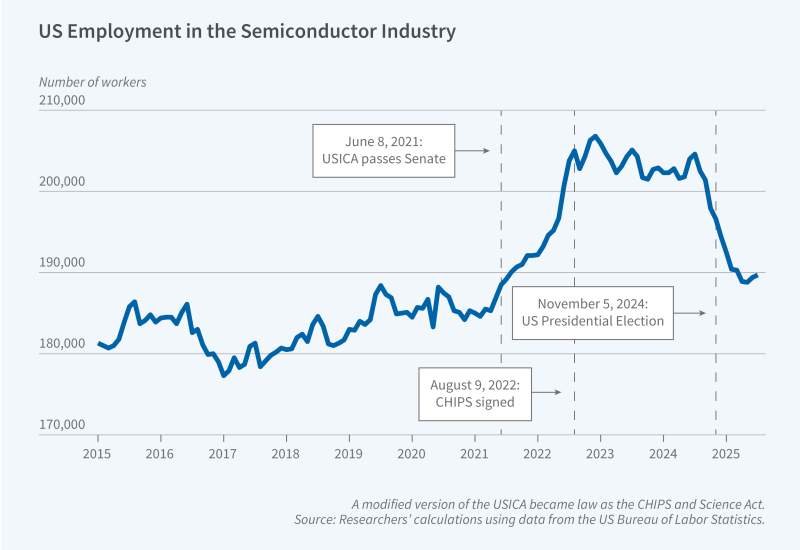 Job Growth in Counties Targeted by the CHIPS and Science Act