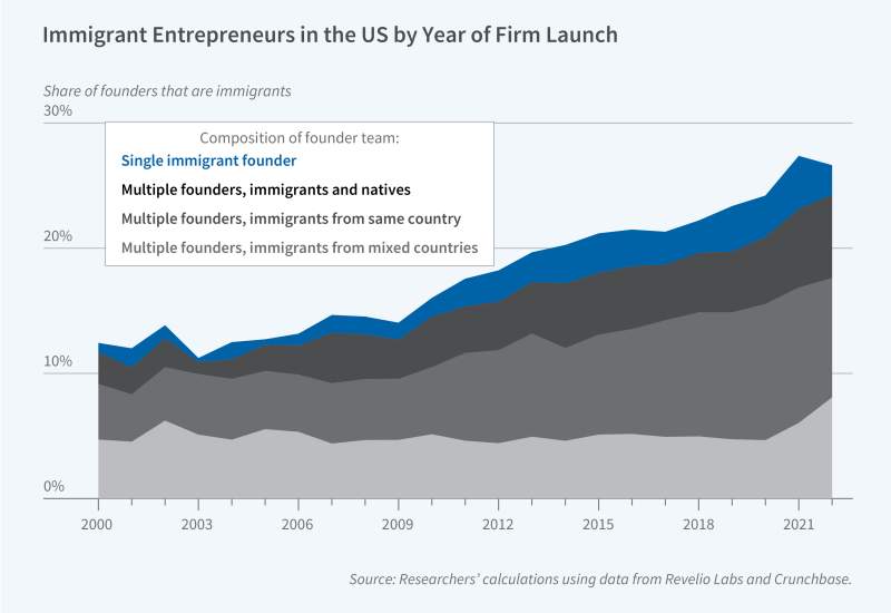 Mixed Immigrant-Native Founding Teams Excel Figure
