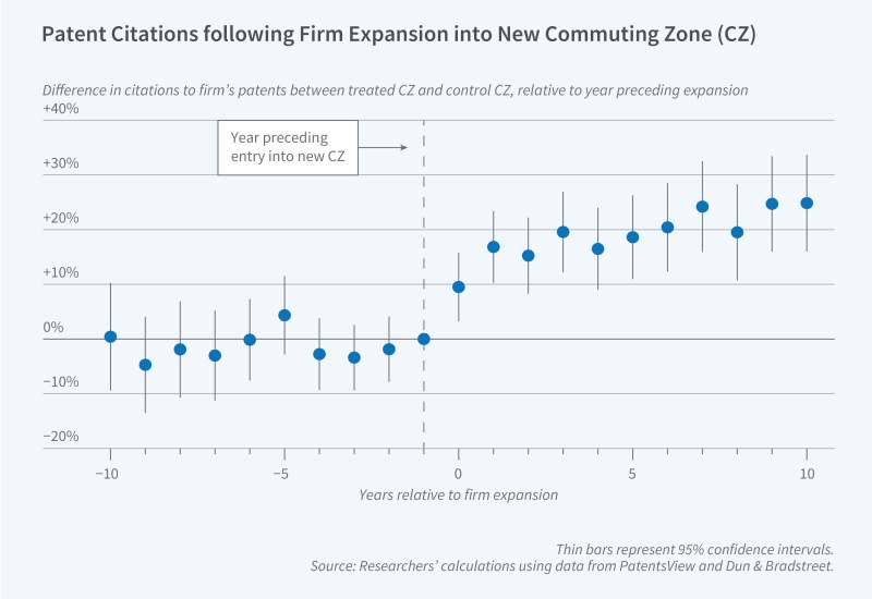The Geographic Expansion of Innovative Firms 