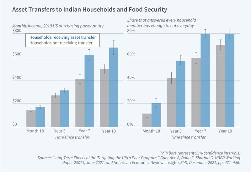 Program Report: Development Economics Figure 1