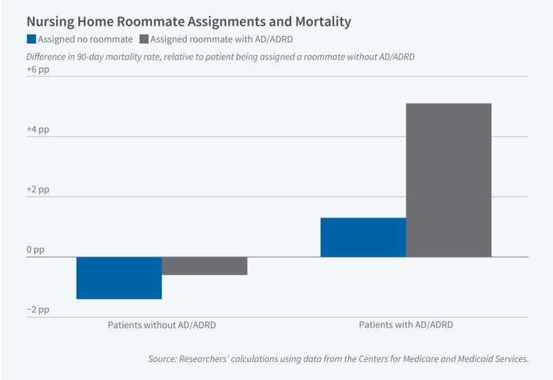  Nursing Home Roommate Assignments, Cognitive Health, and Mortality figure