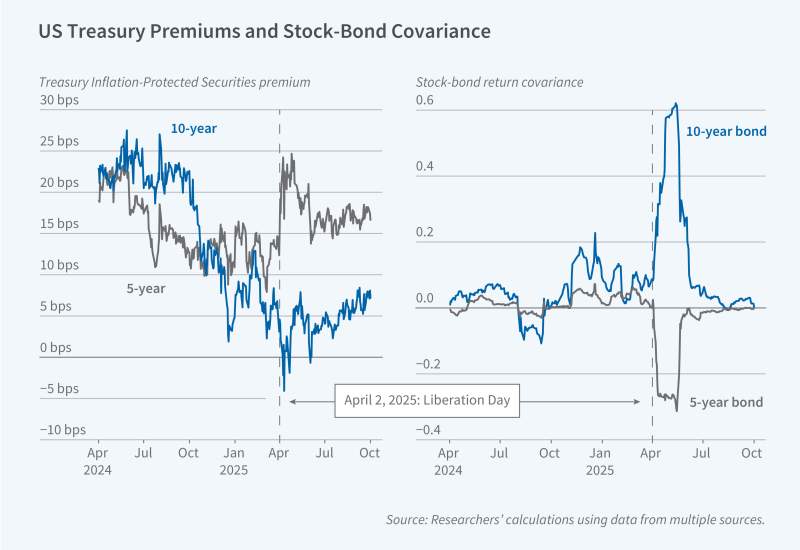 US Treasury Bonds and Trade Policy Uncertainty