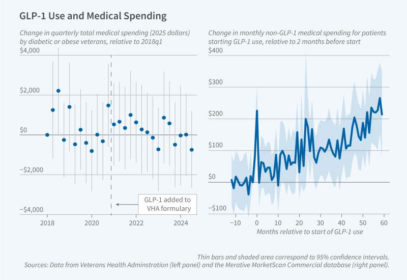 The Health and Healthcare Spending Effects of GLP-1s Primary tabs