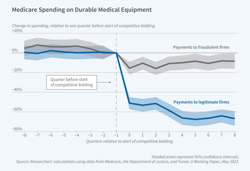 Price Competition and Fraud Among Medicare Equipment Suppliers Figure