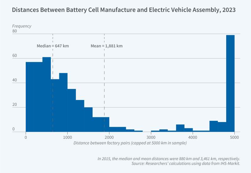 How Industrial Policies Shaped the Global Electric Vehicle Supply Chain