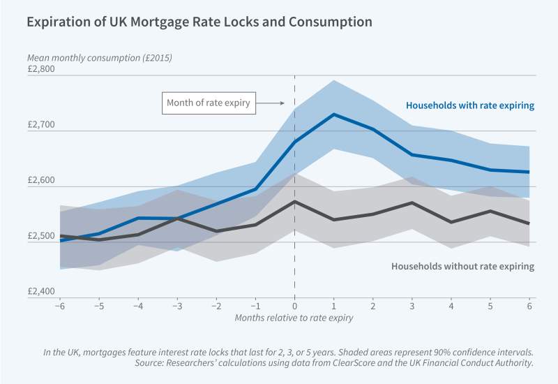 Spending Responses to Interest Rate Movements Figure