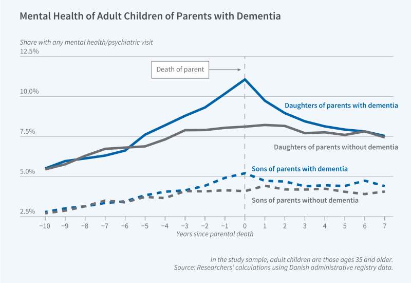 Parental Dementia and the Wellbeing of Adult Children figure