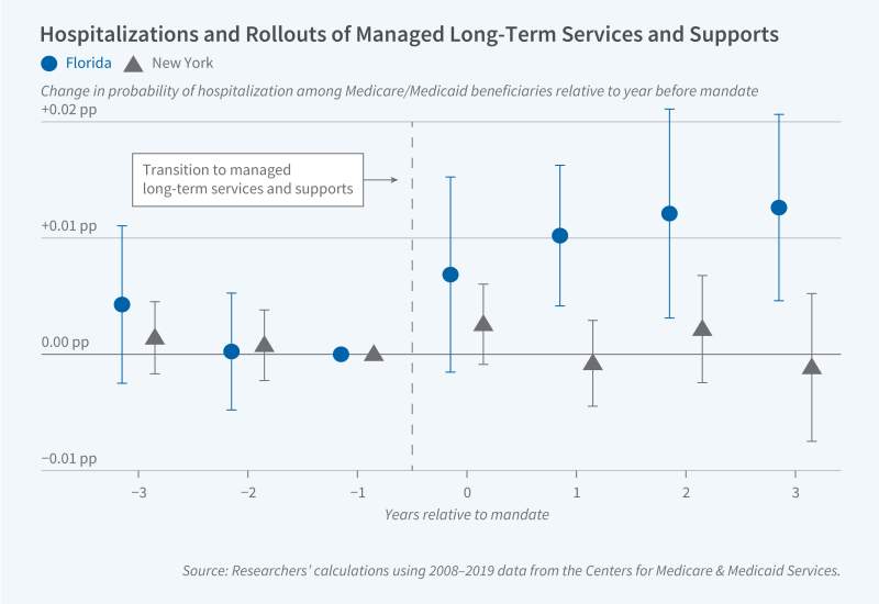 Health Effects of Managed Care Delivery for Medicaid’s Long-Term Services and Support
