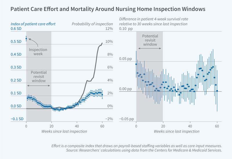 How Inspection Timing Affects Care Quality in US Nursing Homes