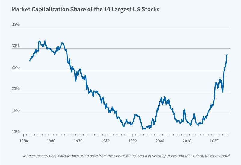 Regulatory Limits on the Concentration of Mutual Fund Portfolios figure