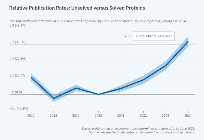 AI Tools and Scientific Innovation figure