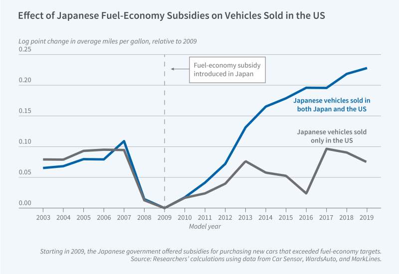 How Japanese Fuel-Economy Subsidies Affected Cars Sold in America figure