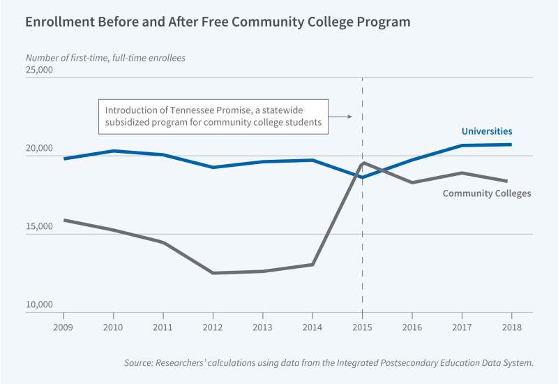 The Long-Term Effects of Tuition-Free Community College figure