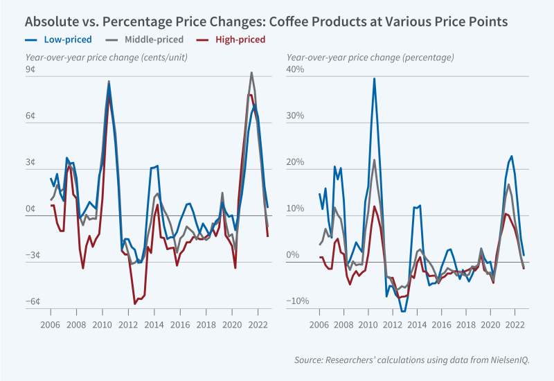 When Input Prices Rise, Cheaper Varieties See Higher Inflation figure