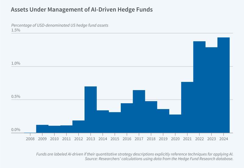 Artificial Intelligence and Hedge Fund Investing figure