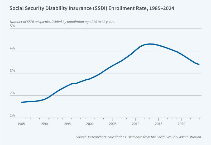 Accounting for the Rise and Fall of Disability Insurance Enrollment figure