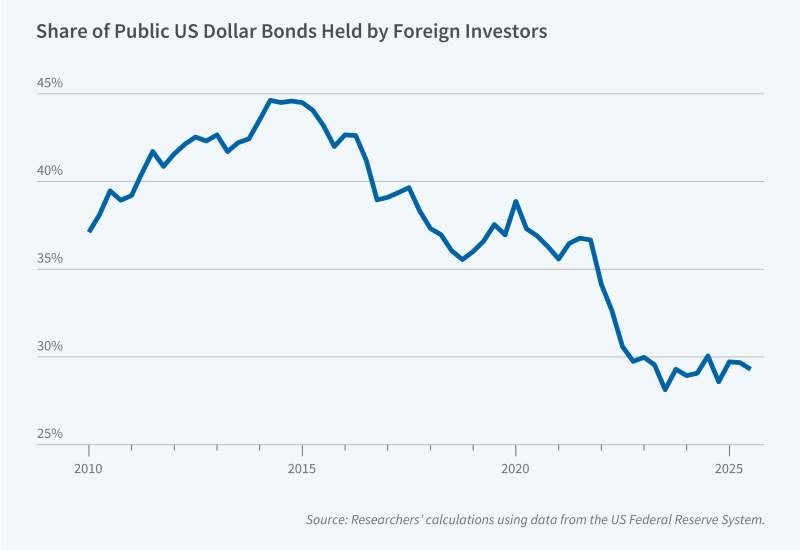 Valuing the Dollar’s Reserve Currency Status figure