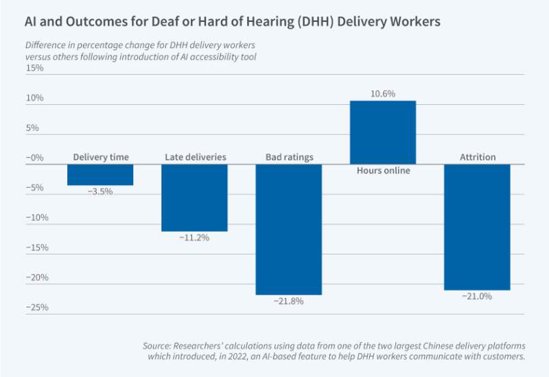 AI and the Performance of Workers with Disabilities